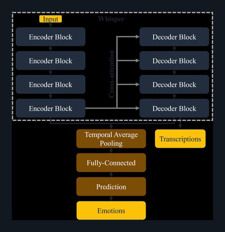 Tiny Whisper-SER multitask architecture