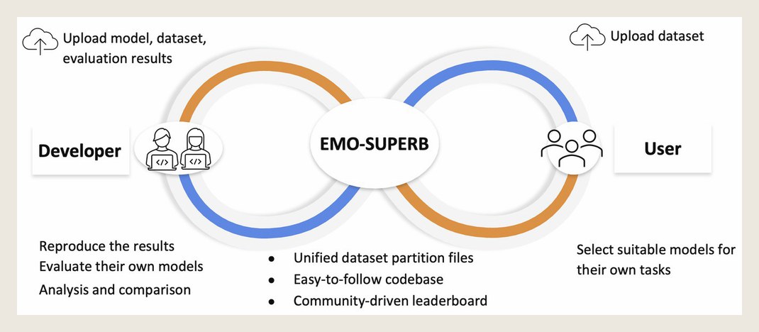 EMO-SUPERB community evaluation loop