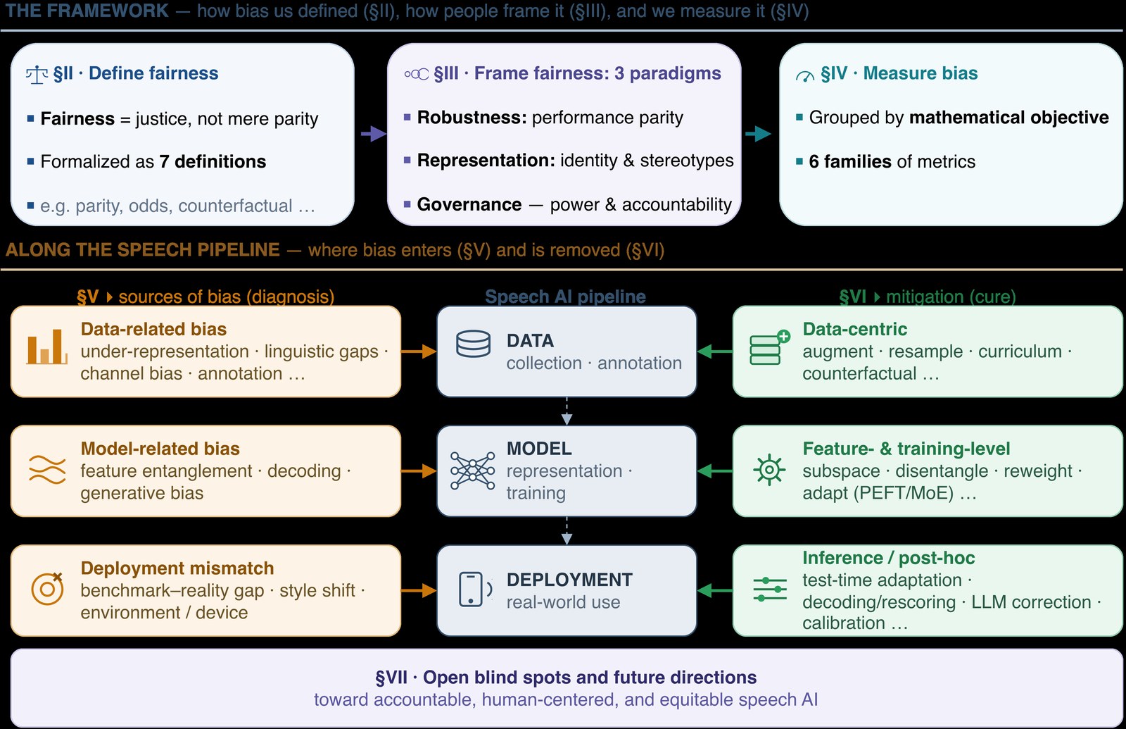 Framework linking fairness definitions, measurement, bias sources, and mitigation along the speech pipeline
