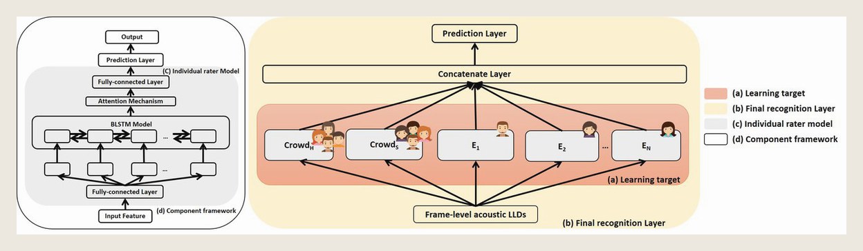 Multi-rater SER architecture from Every Rating Matters